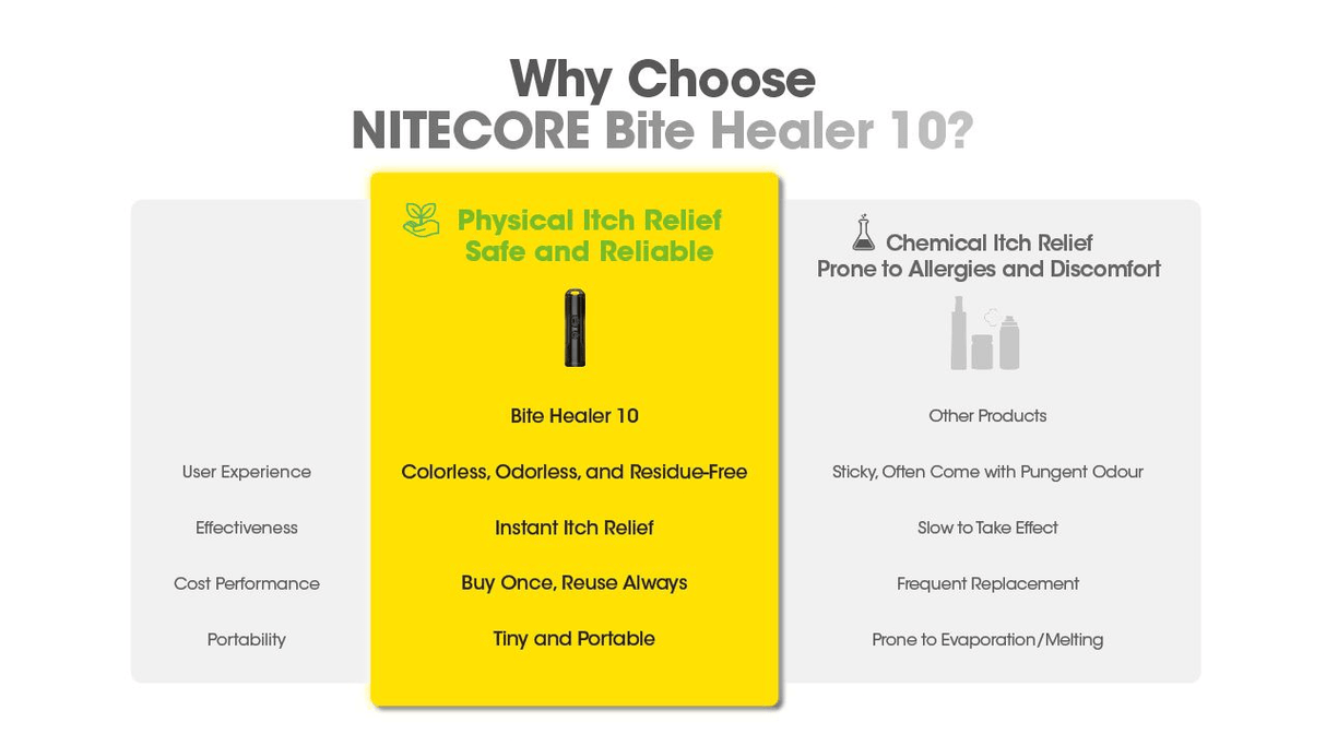 Nitecore | Bite Healer 10 | Muggenstift Oplaadbaar | Trail.nl