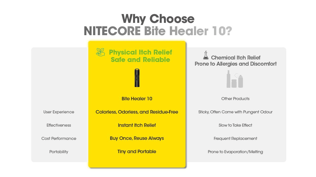 Nitecore | Bite Healer 10 | Muggenstift Oplaadbaar | Trail.nl