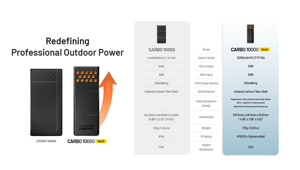 Nitecore | Carbo 10000 GEN2 | Powerbank | 10.000 - Trail.nl