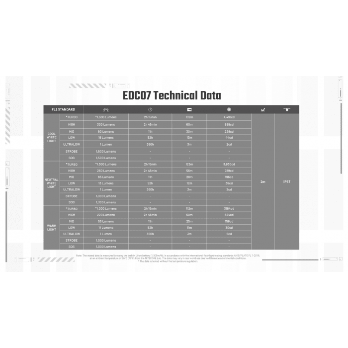 Nitecore | EDC07 | Oplaadbare Zaklamp | 1.500 Lumen | Trail.nl