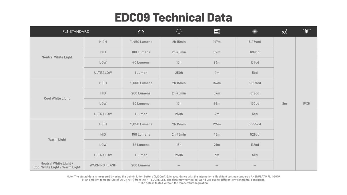 Nitecore | EDC09 | Zaklamp Oplaadbaar | 1600 Lumen - Trail.nl