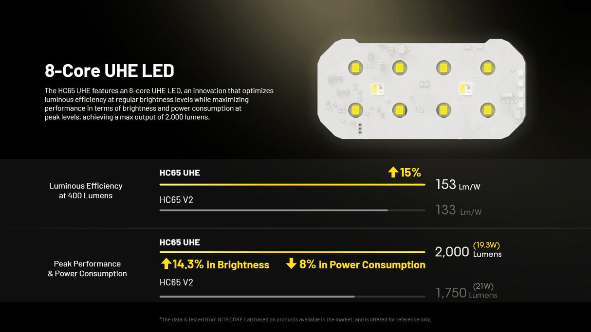 Nitecore | HC65 UHE | Hoofdlamp Oplaadbaar | 2000 Lumen | Trail.nl