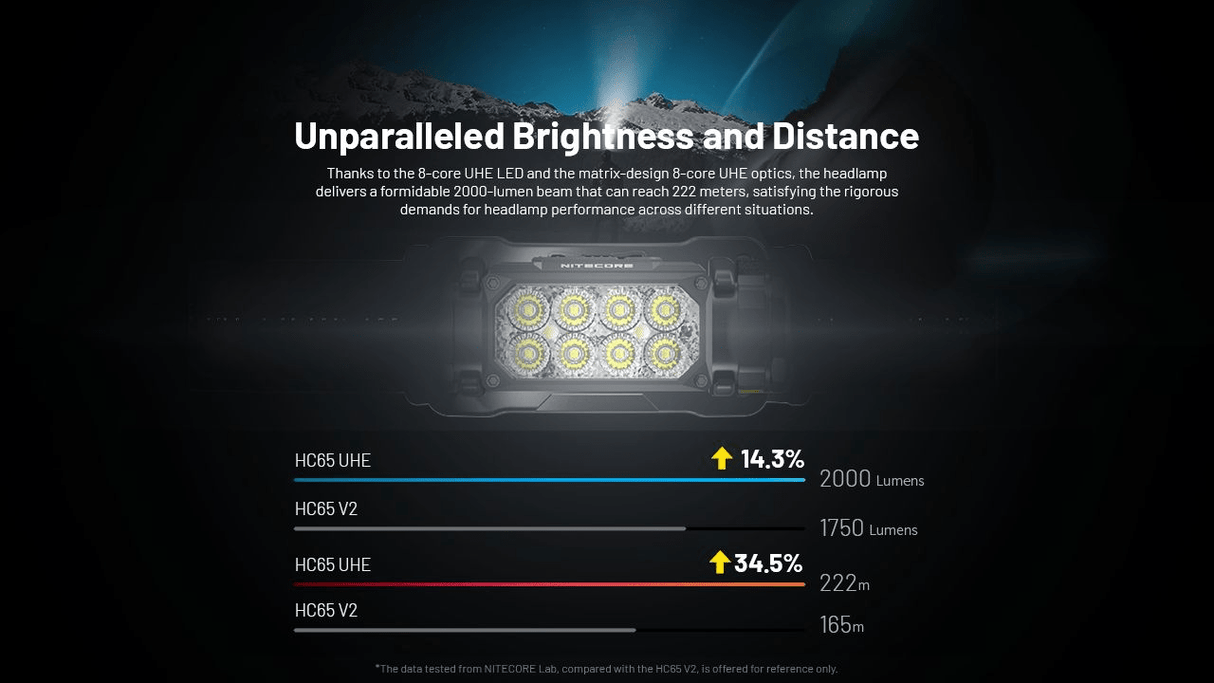Nitecore | HC65 UHE | Hoofdlamp Oplaadbaar | 2000 Lumen | Trail.nl