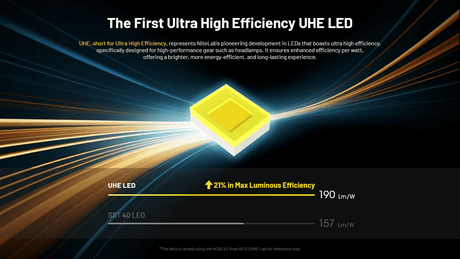 Nitecore | HC65 UHE | Hoofdlamp Oplaadbaar | 2000 Lumen | Trail.nl