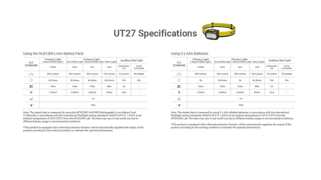 Nitecore | UT27 PRO | Hoofdlamp | 800 Lumen - Trail.nl