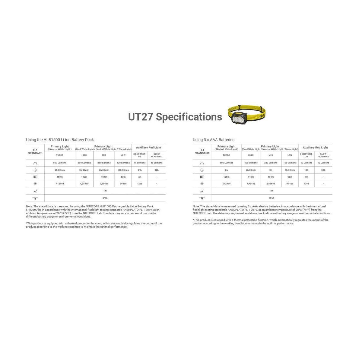 Nitecore | UT27 PRO | Hoofdlamp | 800 Lumen | Trail.nl