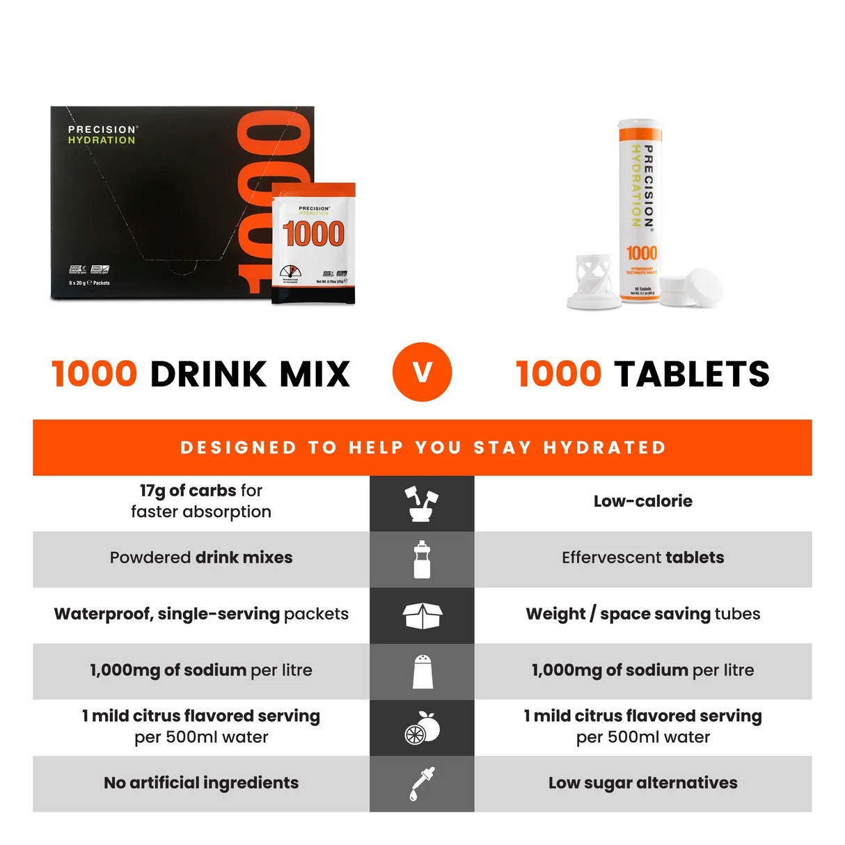 Precision Hydration | PH 1000 Electrolyte Tablets | 500 mg Sodium