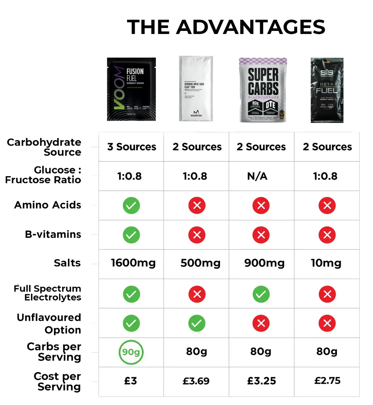 Voom Fusion Fuel Energy Drink (90g Carbs)
