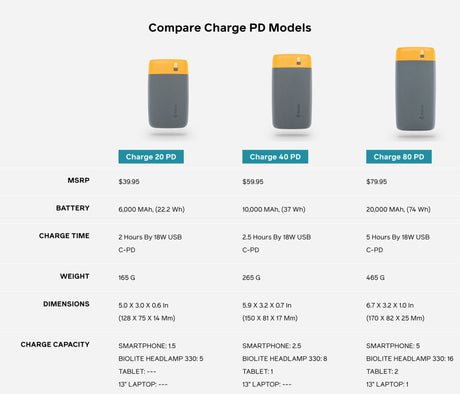 BioLite | Charge 20 PD | Powerbank | Trail.nl