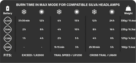 Silva | Headlamp Battery | Accu voor hoofdlamp | 3.5 Ah / 25.9 Wh | Trail.nl