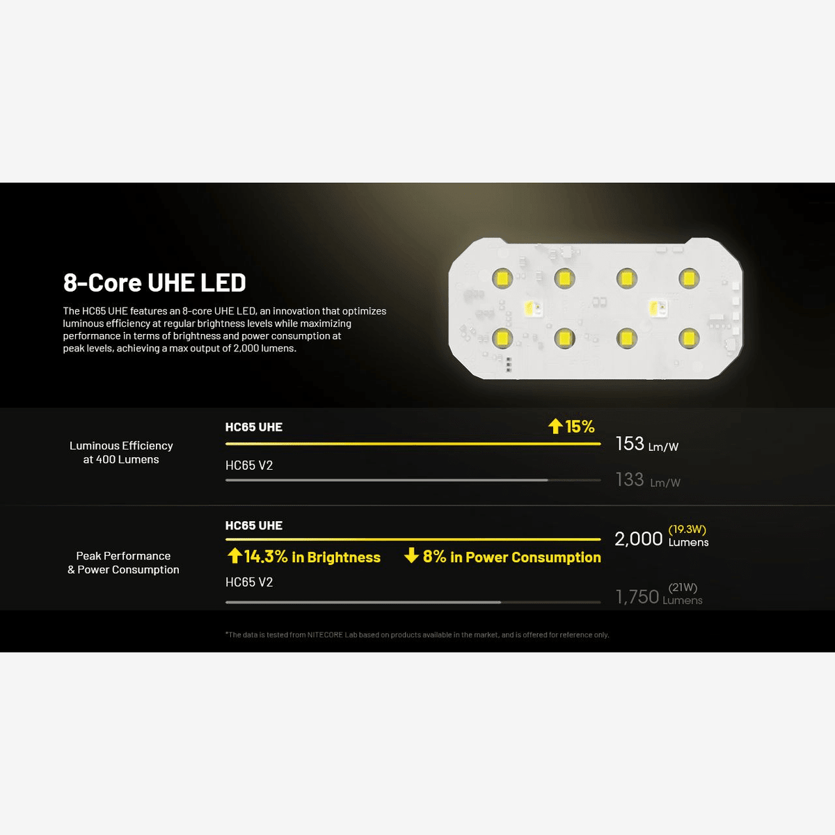 Nitecore | HC65 UHE (2000 Lumen) | Trail.nl