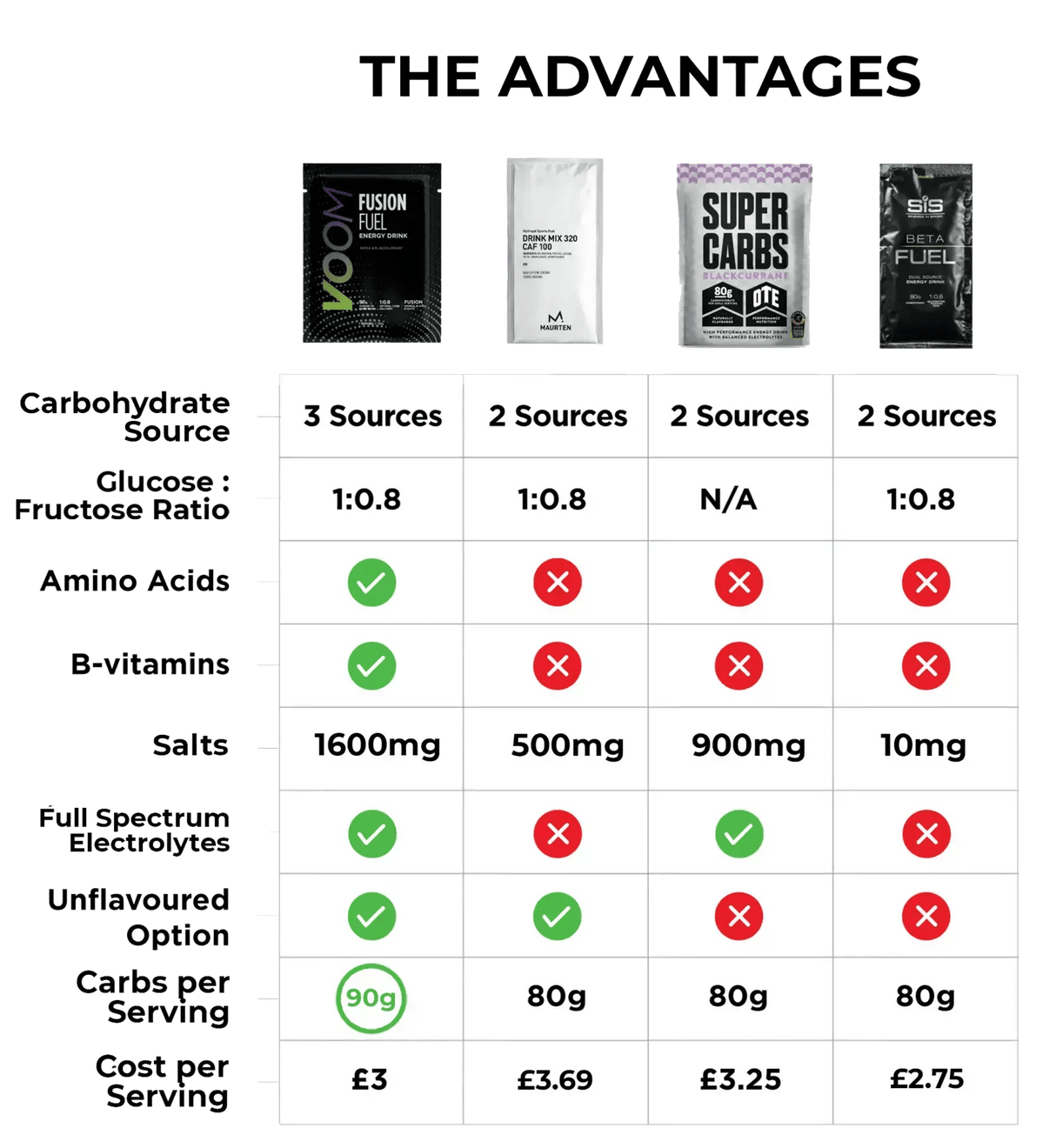 Voom Fusion Fuel Energy Drink (90g Carbs) - Trail.nl